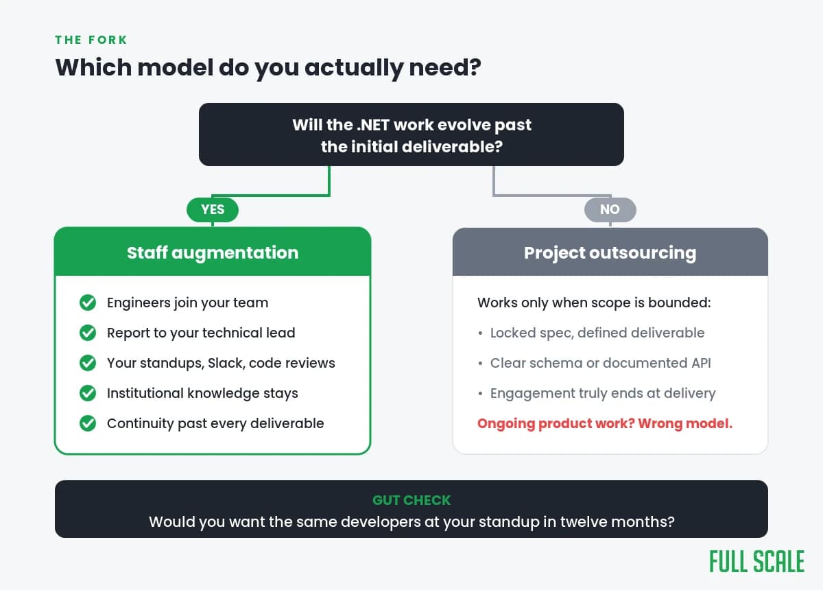 Decision flowchart: choose staff augmentation if the .NET work will evolve past the initial deliverable, project outsourcing only for bounded scope