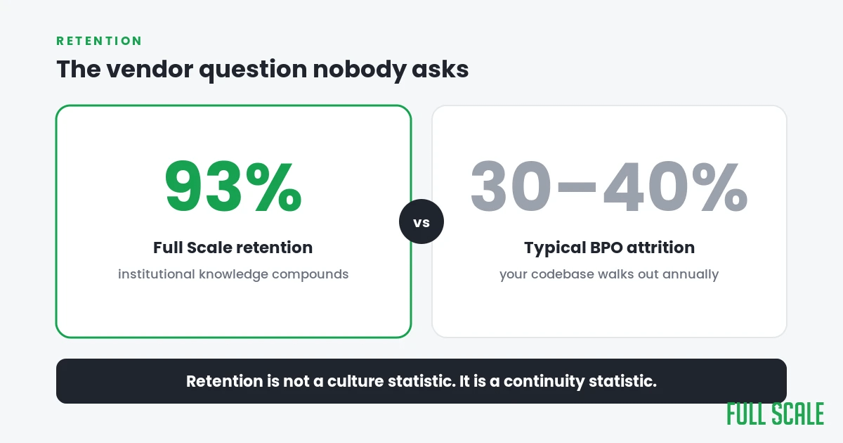 93 percent Full Scale developer retention versus 30 to 40 percent typical BPO attrition