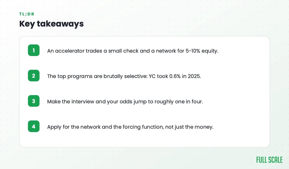 Key takeaways: an accelerator trades a small check and a network for 5-10% equity; the top programs are brutally selective, with YC taking 0.6% in 2025; make the interview and your odds jump to roughly one in four; apply for the network and forcing function, not just the money.