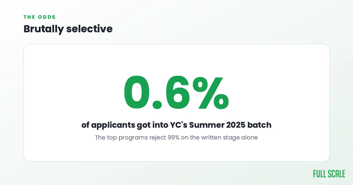 Brutally selective: 0.6% of applicants got into Y Combinator's Summer 2025 batch, and the top programs reject 99% on the written stage alone.