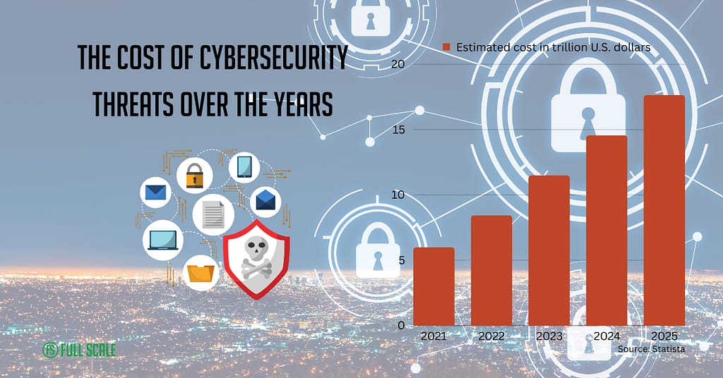 Cost of Cybersecurity Threats