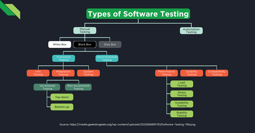 Diagram illustrating types of software testing, divided into manual software testing, automation testing, with subcategories like unit testing, system testing, performance testing, and more.