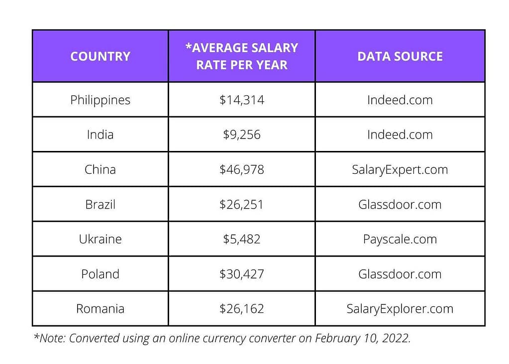 Table showing average annual salary rates for Java Developers in various countries. Philippines: $14,314, India: $9,256, China: $46,978, Brazil: $26,251, Ukraine: $5,482, Poland: $30,427, Romania: $26,162. Data from various sources.