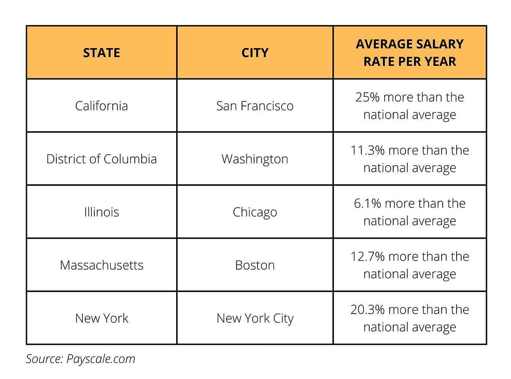 Table comparing average salary rates per year for Java Developers in cities across California, District of Columbia, Illinois, Massachusetts, and New York to the national average. Source: Payscale.com.