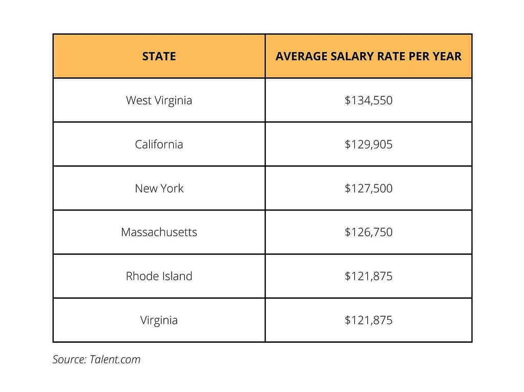 Table comparing average yearly salary rates by state for Java Developers: West Virginia ($134,550), California ($129,905), New York ($127,500), Massachusetts ($126,750), Rhode Island ($121,875), and Virginia ($121,875). Source: Talent.com.