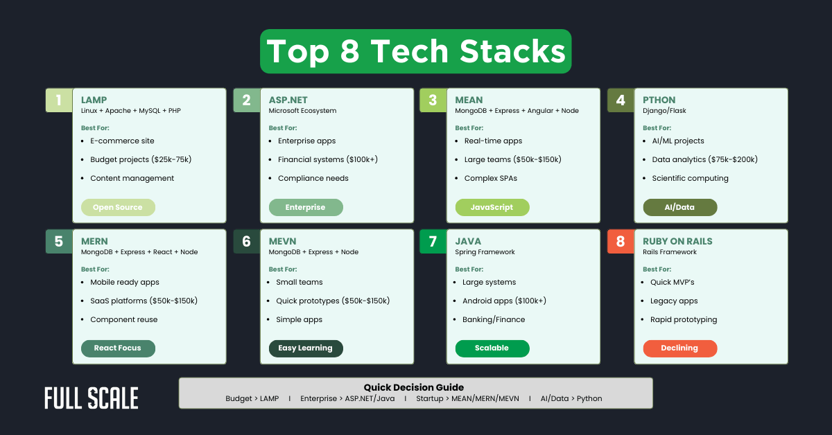 Infographic showcasing the top 8 tech stacks, their key features, ideal projects, and cost estimates. Explore popular tech stack options like LAMP, ASP.NET, MEAN, Python, MERN, MEVN, Java, and Ruby on Rails.