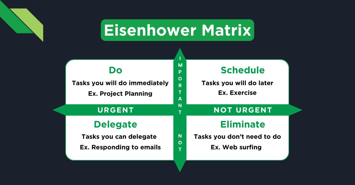 A graphical representation of the Eisenhower Matrix, a prioritization tool splitting tasks into categories of importance and urgency, essential for soft skills development in software engineers.