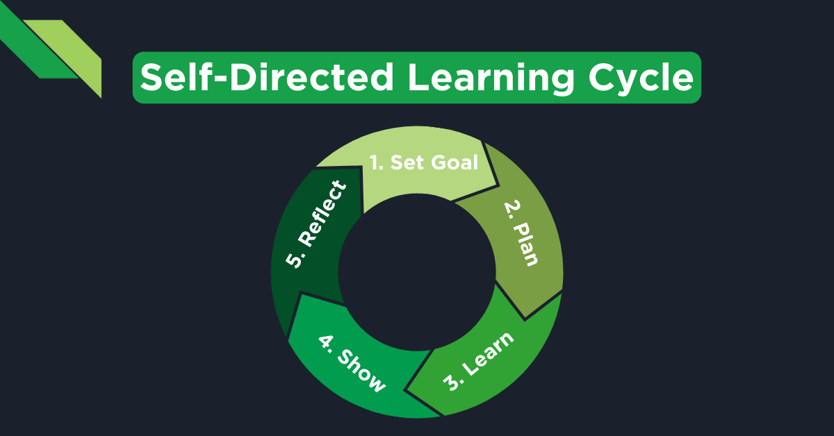 Graphic illustrating the five stages of the self-directed learning cycle for enhancing soft skills for software engineers: set goal, plan, learn, show, reflect.
