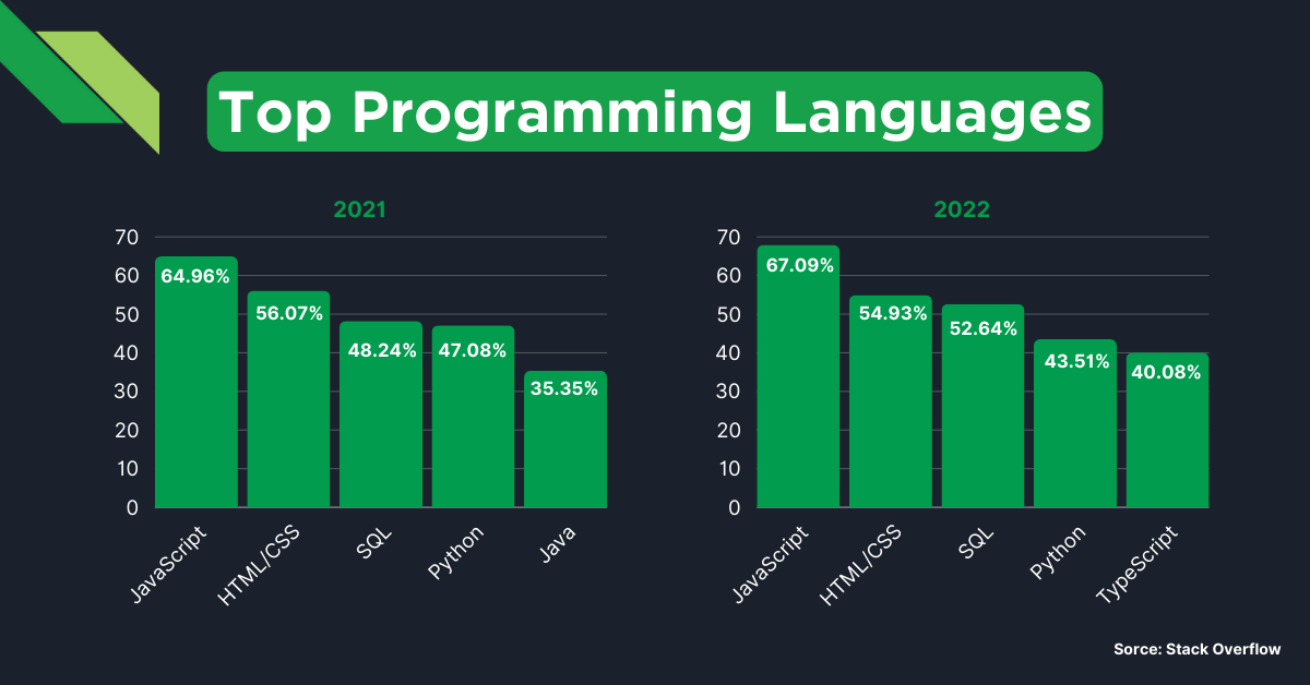 Bar chart comparing the popularity of top programming languages between 2021 and 2022 according to stack overflow, highlighting soft skills for software engineers.