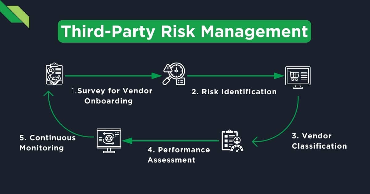 Third-Party Risk Management