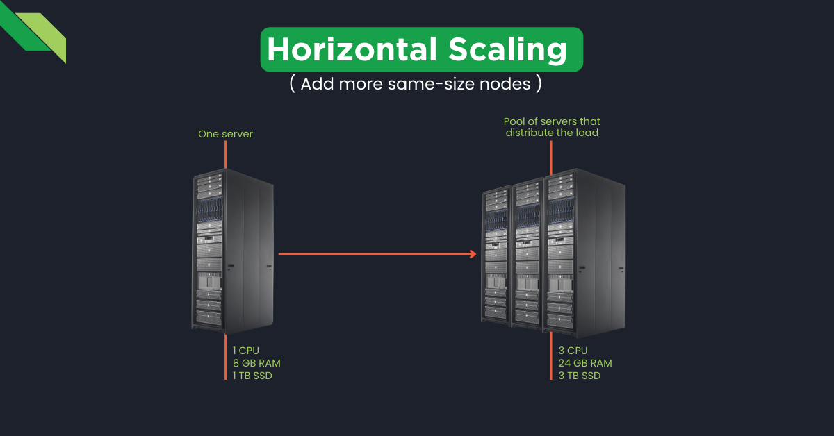 Illustration of horizontal scaling in computing: one server with 1 cpu and 8 gb ram scales to multiple servers with 3 cpus and 24 gb ram combined, emphasizing distributed load.