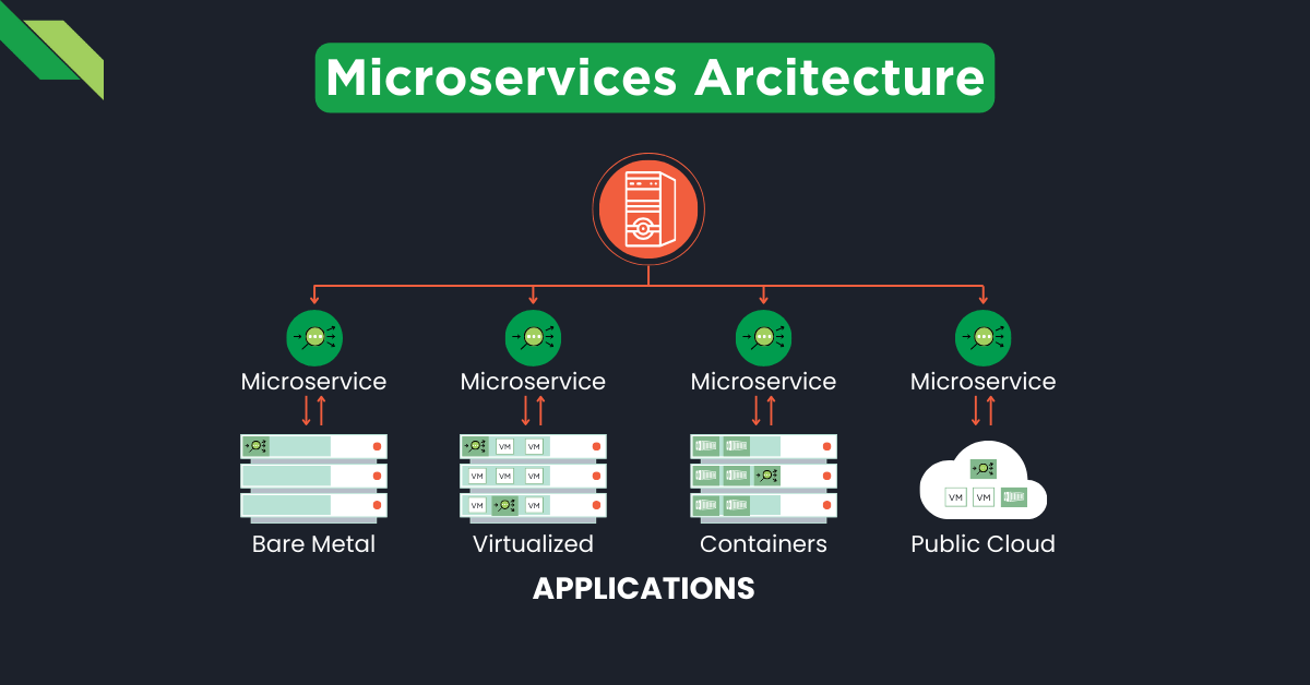 Illustration of microservices architecture showing four types: bare metal, virtualized, containers, and serverless architecture, each represented with icons and connected by lines.