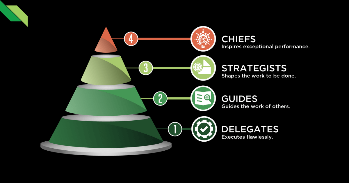 A pyramid diagram with four levels, forming a Full Scale career roadmap: Chiefs (inspires performance), Strategists (shapes work), Guides (guides others), and Delegates (executes flawlessly), labeled from top (4) to bottom (1).