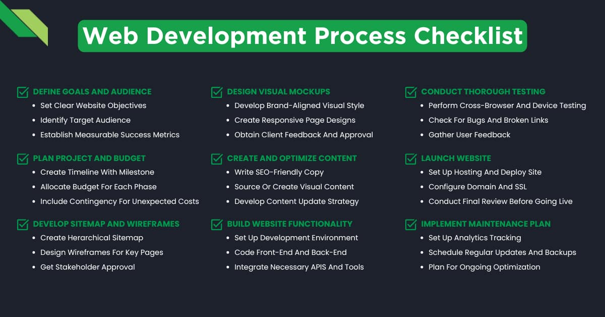 A Web Development Process Checklist with tasks categorized under goals, design, planning, content, functionality, testing, launch, and maintenance. Each section lists specific action items to be completed. It addresses website design and development process, process of website development, what is website development process, web development, web developer, website development, how to build a website, e-commerce, website development process, website development process checklist, and website development planning process.