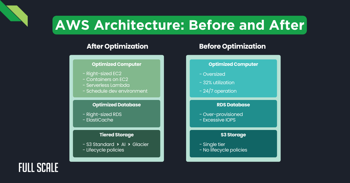 A comparison chart of AWS architecture before and after optimization, highlighting changes in computer resources, databases, and storage solutions.