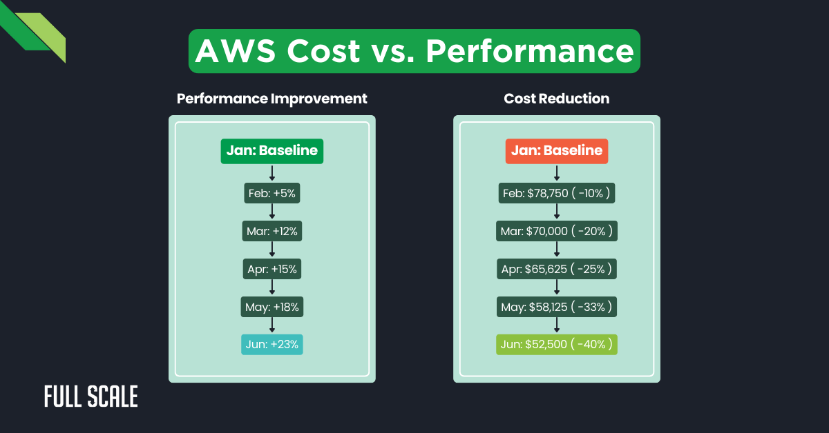 Chart comparing AWS performance improvement and cost reduction. Left: Performance gains from Jan to Jun. Right: Cost reduction percentages and amounts from Jan to Jun.