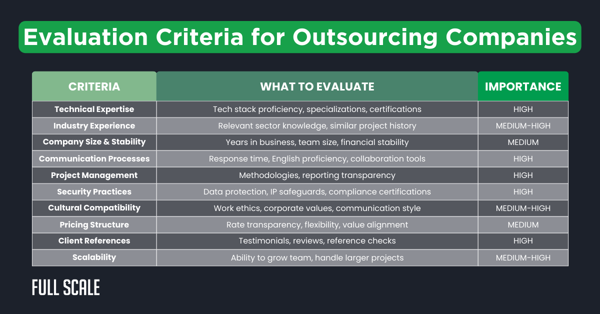 Table listing evaluation criteria for software development outsourcing companies, with columns for criteria, what to evaluate, and importance levels ranging from medium to high.