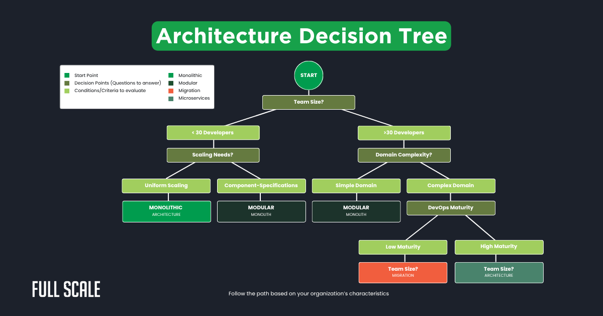 A flowchart titled "Architecture Decision Tree" helps users navigate when to use microservices vs monolithic approaches, guiding decisions based on team size, scaling needs, and domain complexity in microservices vs. monolithic architecture.