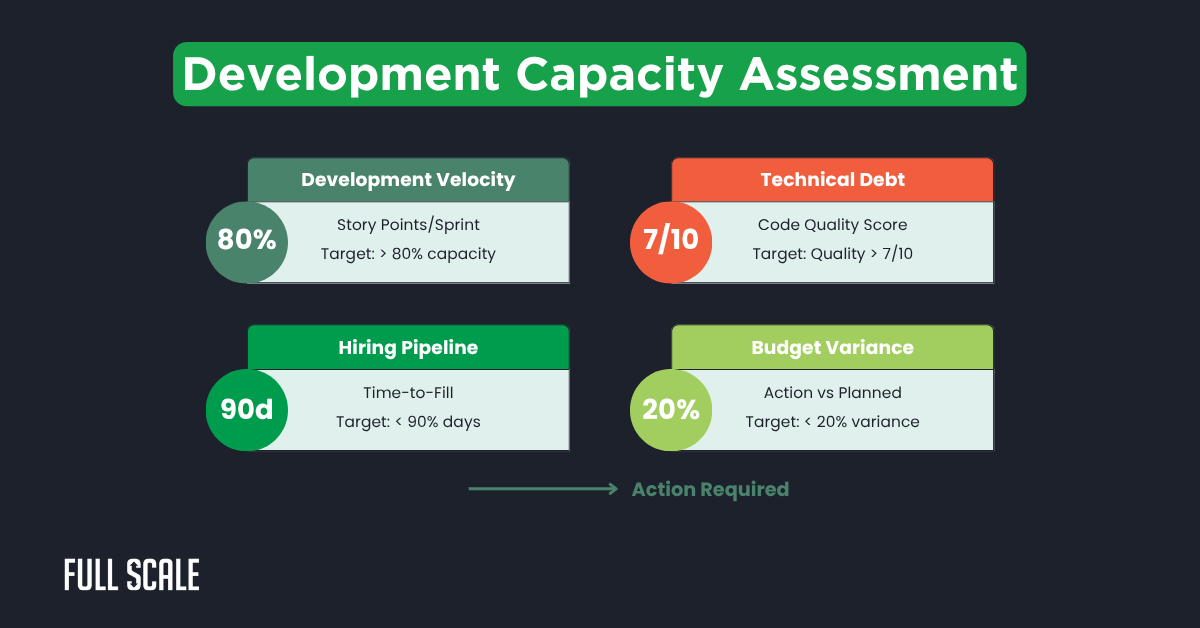 Infographic titled "Development Capacity Assessment" showing metrics for velocity (80%), technical debt (7/10), hiring pipeline (90 days), and budget variance (20%), with insights on software development team expansion.