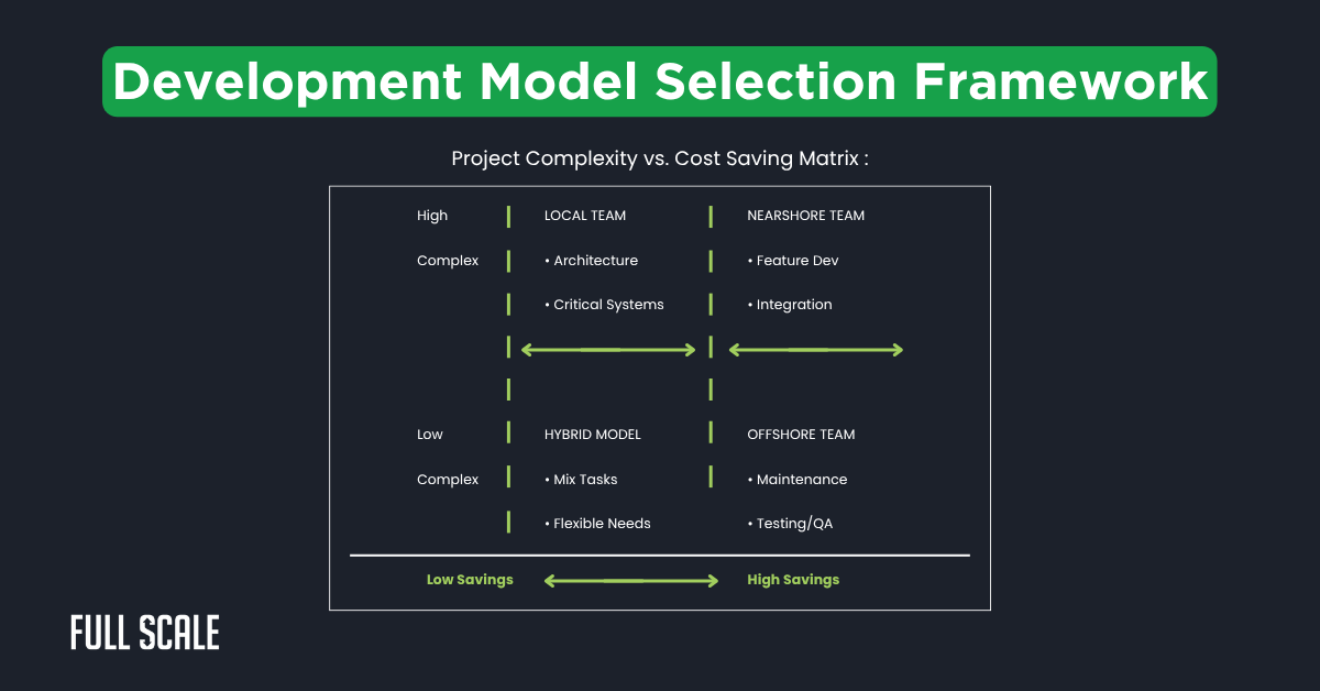 A chart titled "Development Model Selection Framework" compares project complexity versus cost savings, highlighting software development team cost comparison for local, nearshore vs. offshore development, hybrid, and offshore teams.