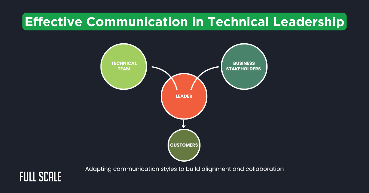 A diagram showing a leader connecting with a technical team, business stakeholders, and customers—illustrating distributed team leadership and effective communication in technical leadership.