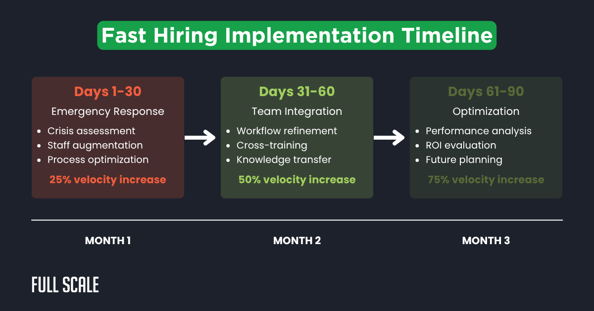 A three-month hiring timeline offers stalled product roadmap solutions, with phases: Emergency Response (Days 1–30), Team Integration (Days 31–60), and Optimization (Days 61–90), each driving goals and estimated velocity increases.