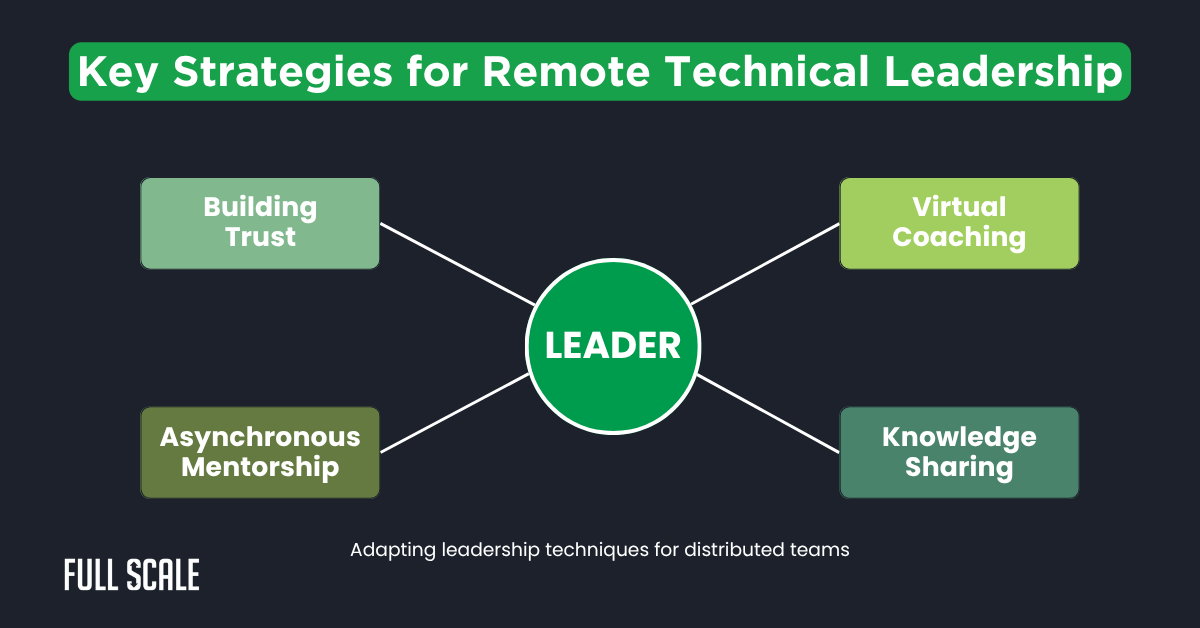 Diagram illustrating key strategies for remote technical leadership transition: building trust, virtual coaching, asynchronous mentorship, and knowledge sharing around a central "Leader" node.