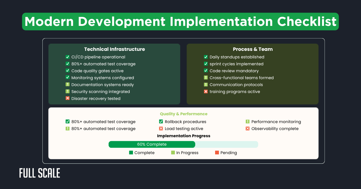 A checklist for modern software development process implementation is divided into Technical Infrastructure and Process & Team, with progress bars indicating completion, in progress, and pending statuses. Ideal for DevOps implementation guide strategies.
