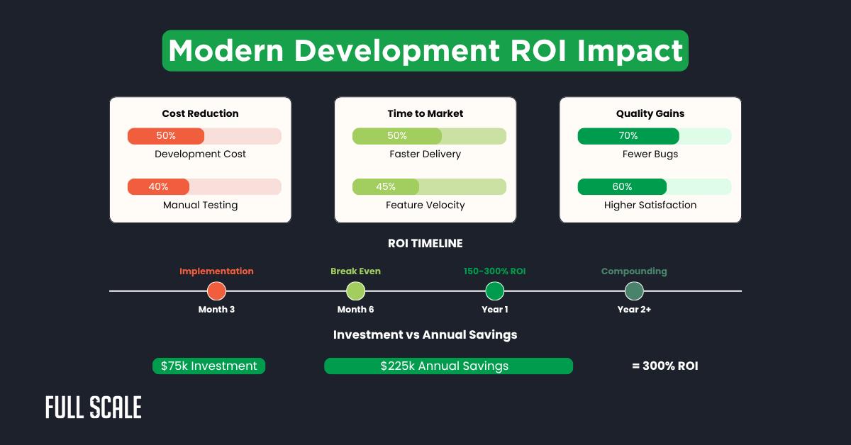 Infographic showing ROI impact of modern development: cost reduction, faster delivery with agile development methodology, fewer bugs, annual savings, and a 300% ROI from $75k investment over two years.