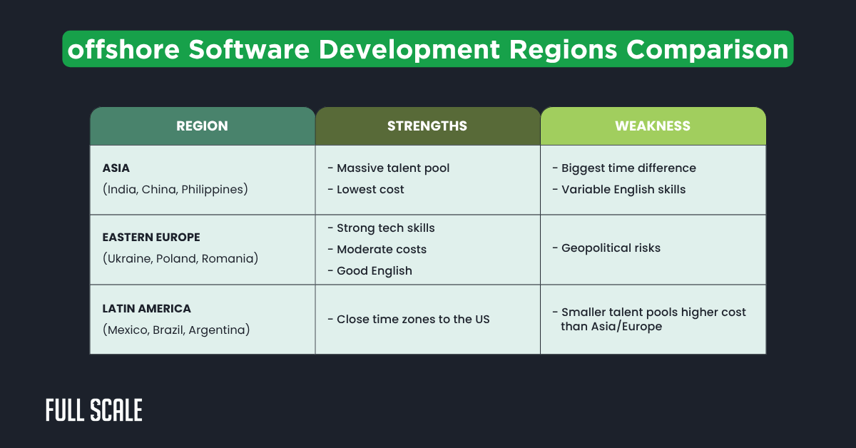 Table comparing offshore software development regions—Asia, Eastern Europe, and Latin America—listing each region’s strengths and weaknesses in talent, costs, time zones, and risks as a helpful offshore software development services guide.