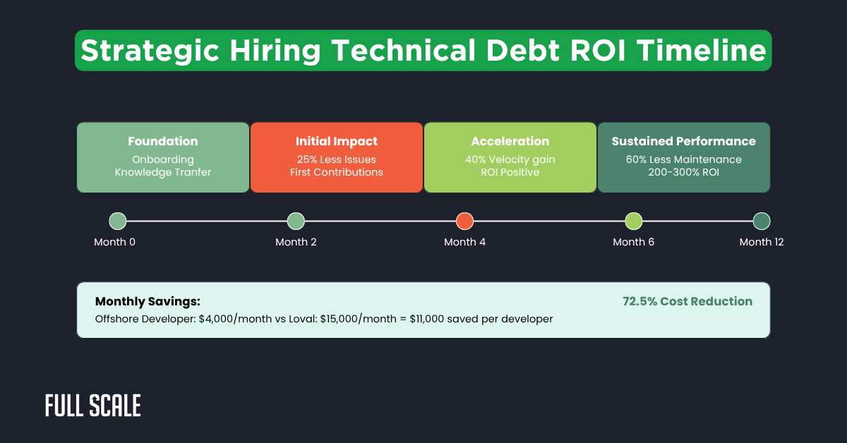A timeline showing four stages of ROI in strategic hiring—Foundation, Initial Impact, Acceleration, and Sustained Performance—highlighting monthly savings and cost reduction through engineering team scaling and technical debt reduction.