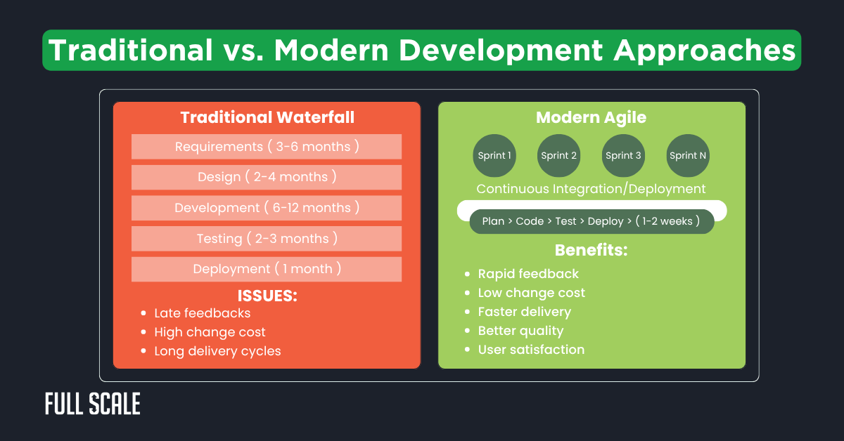 Comparison chart of Traditional Waterfall vs. Modern Agile development methodology, highlighting stages, timelines, and key issues or benefits for each approach. Includes insights on continuous integration continuous deployment practices.