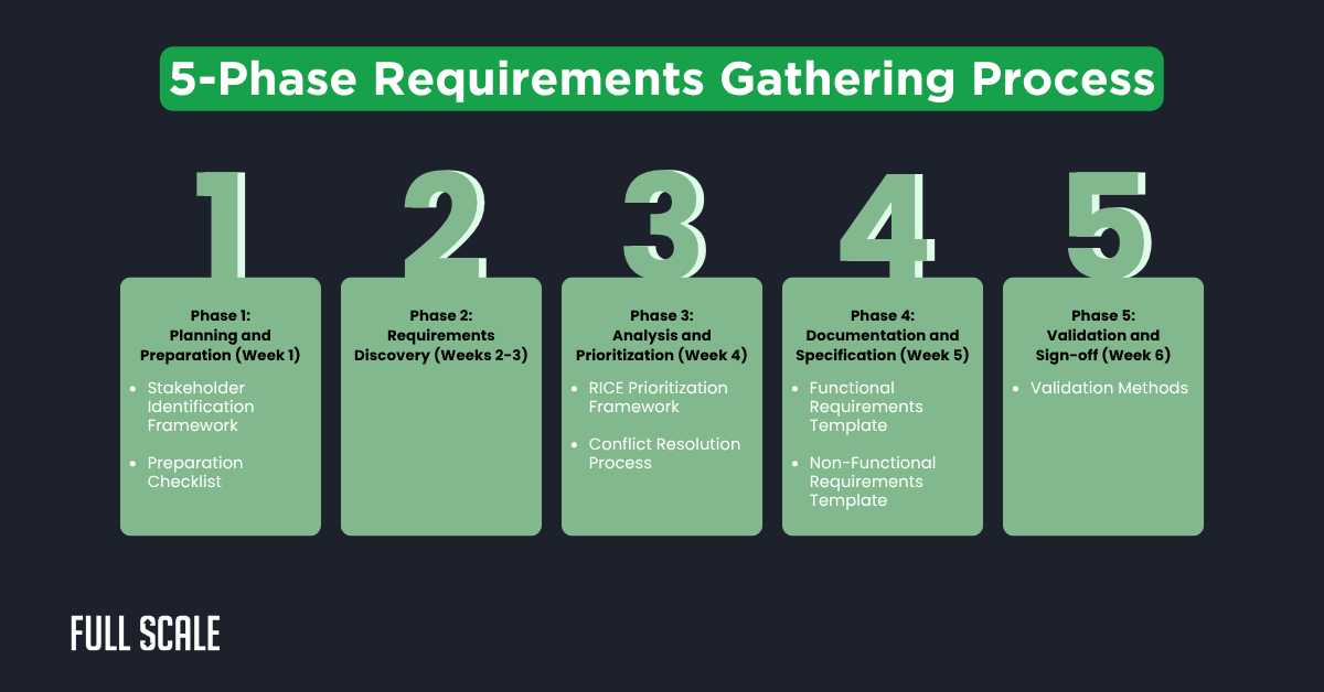 A flowchart of the 5-Phase Requirements Gathering Process, detailing steps and tasks for each phase—utilizing effective requirements elicitation techniques—from planning to validation across five weeks.
