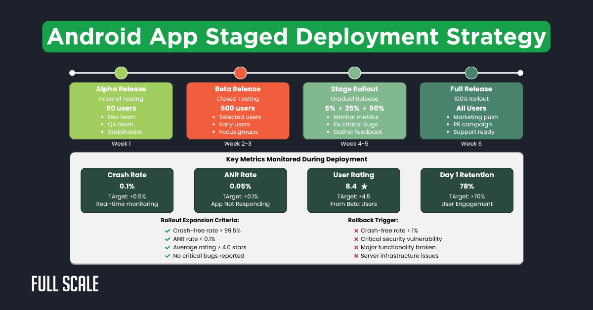 Infographic detailing an Android app staged deployment strategy, outlining release phases, key metrics, rollback triggers, and criteria over a weekly timeline as part of a comprehensive android development process.