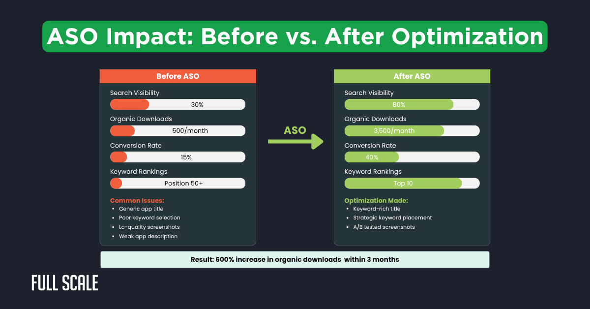 A comparison chart showing app metrics before and after ASO, highlighting increases in search visibility, organic downloads, conversion rate, and improved keyword rankings throughout the enterprise android development process.