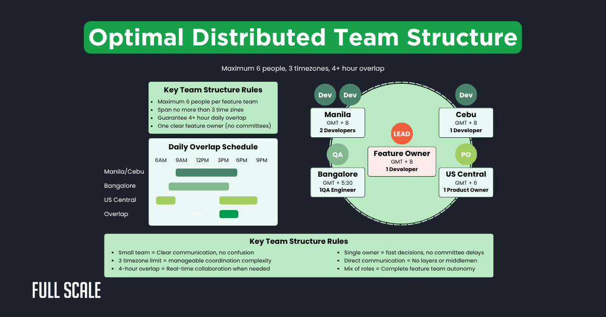 Infographic illustrating agile development with distributed teams in Manila, Cebu, Bangalore, and US Central, highlighting overlap schedules and key structure rules for six people to boost distributed team productivity across three time zones.