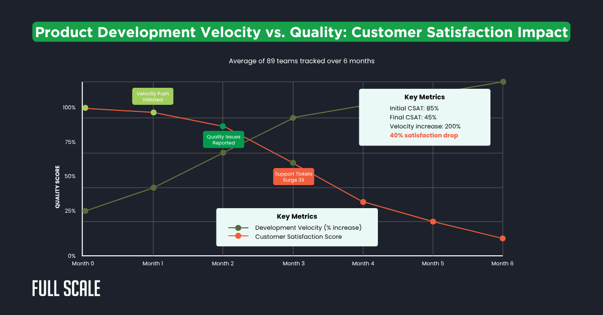 Line graph illustrating the product velocity quality trade-off: as product manager development speed increases over six months, customer satisfaction drops, with key metrics and notable events marked along the timeline.