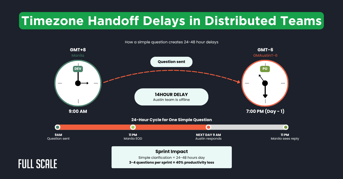 Infographic illustrating a 14-hour delay in distributed team productivity due to time zone differences between Manila (GMT+8) and Austin (GMT-6), highlighting the impact on agile development with distributed teams and overall sprint productivity.