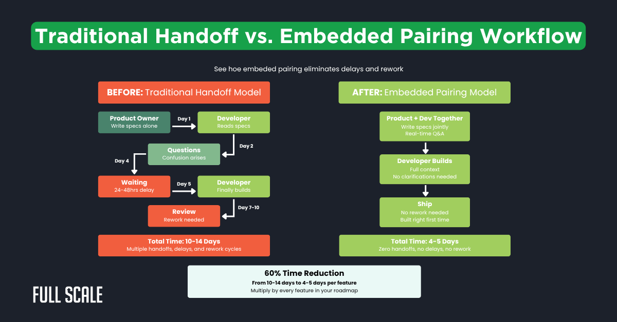 Comparison chart of traditional handoff and embedded pairing workflows showing reduced steps and a 60% time reduction, highlighting development cycle optimization for agile development with distributed teams.