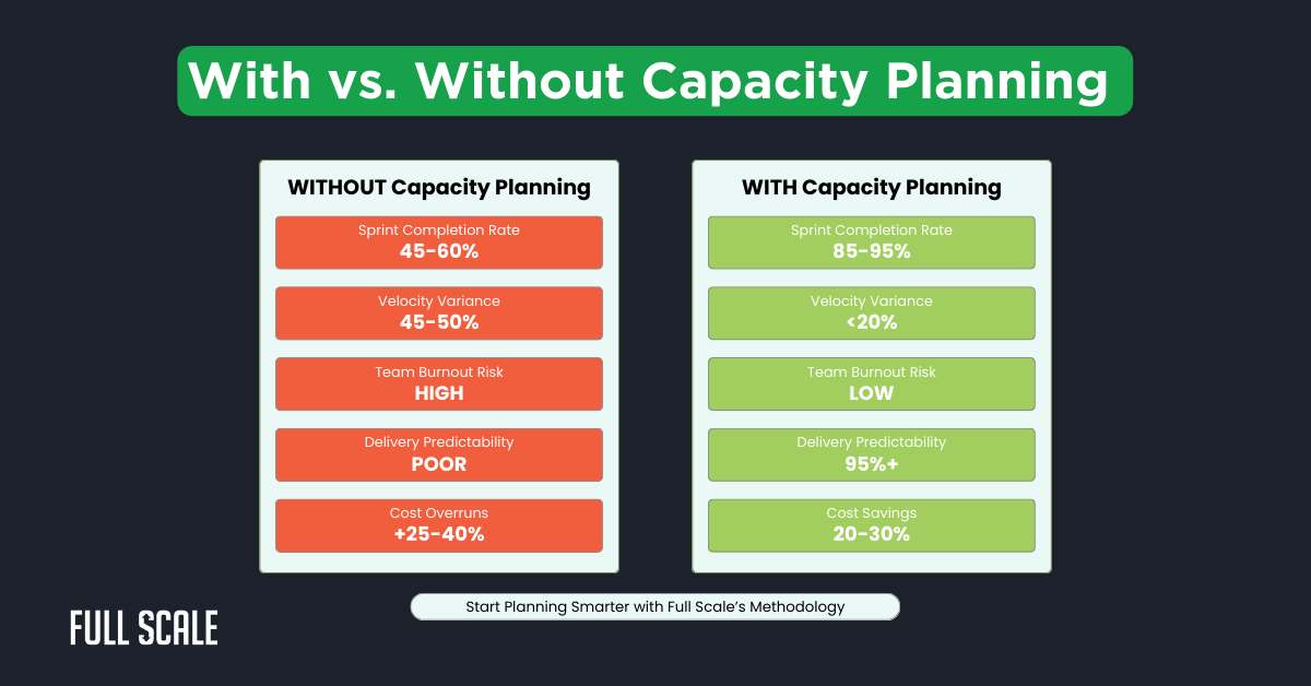Comparison chart showing metrics with and without agile team capacity planning; with planning, development team velocity, sprint completion, predictability, burnout, and cost savings all improve.