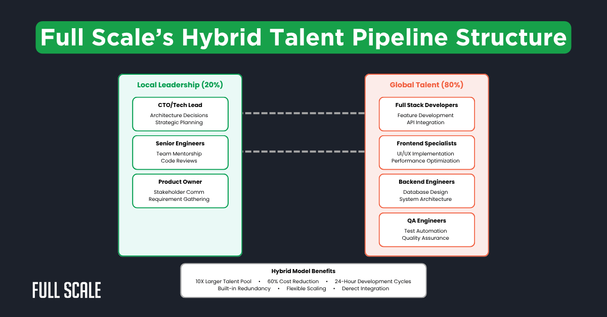 Diagram illustrating Full Scale's Hybrid Talent Pipeline Structure, dividing roles between local leadership (20%) and global talent (80%), with listed responsibilities—showcasing an innovative technical talent acquisition strategy amid the developer hiring crisis 2025.