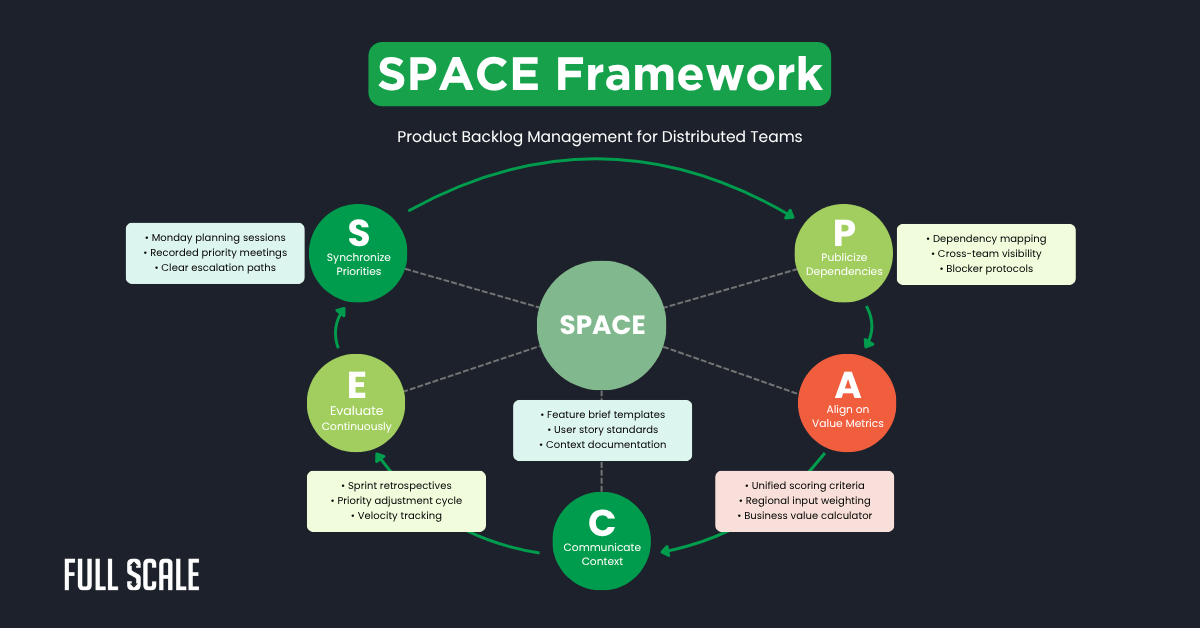Diagram of the SPACE Framework for distributed teams, illustrating five key practices to improve feature prioritization and product backlog management for distributed teams.