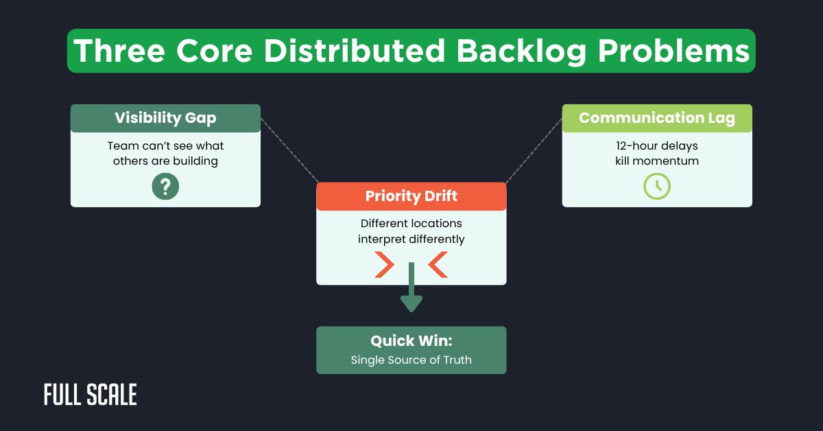 A flowchart outlining three distributed backlog problems—Visibility Gap, Priority Drift, and Communication Lag—with a solution labeled “Quick Win: Single Source of Truth” for improved product backlog management for distributed teams.