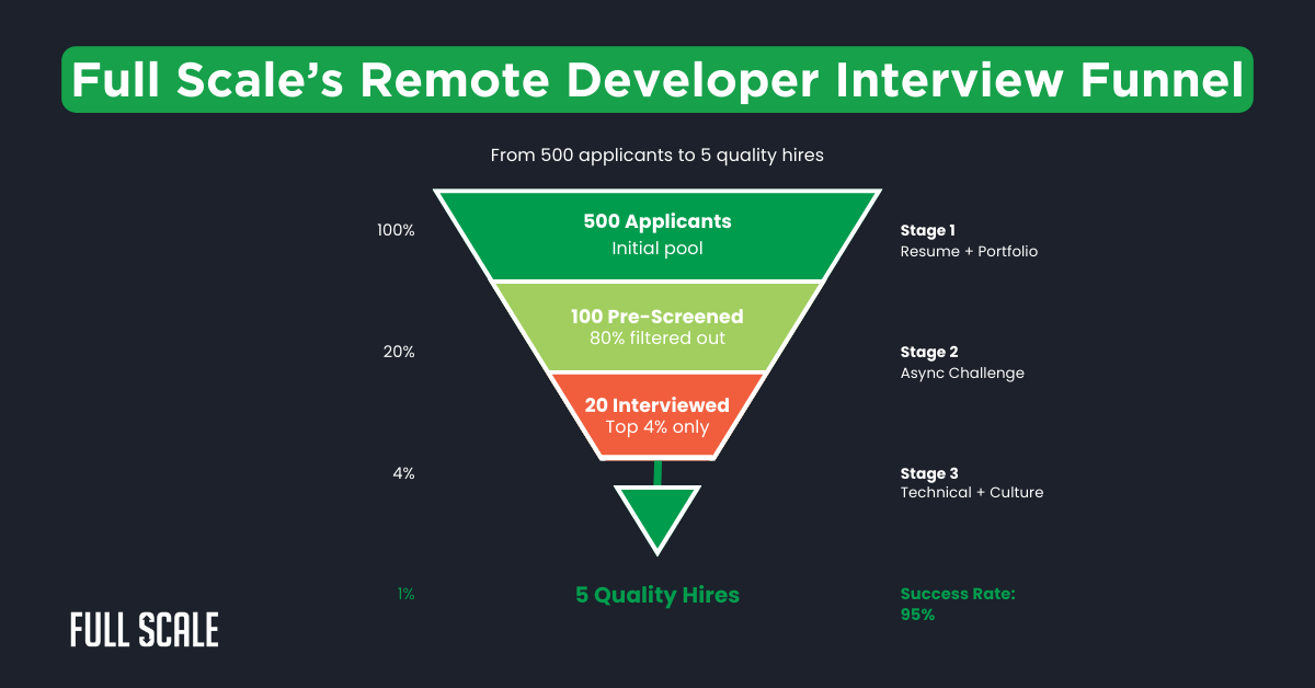 A funnel diagram shows the offshore developer interview process, narrowing 500 applicants to 5 quality hires through pre-screening, interviews, and technical assessments for remote developer roles.