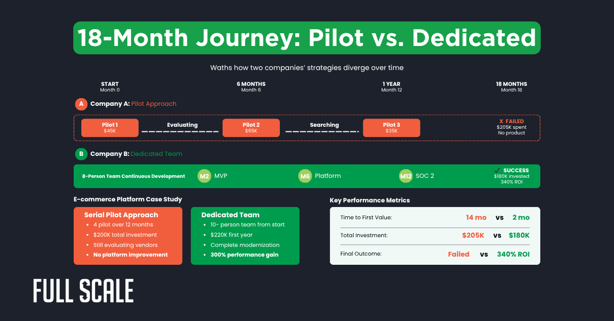 Infographic comparing 18-month pilot projects and dedicated offshore team strategies, highlighting timelines, stages, outcomes, platform case study, and key performance metrics for two companies.