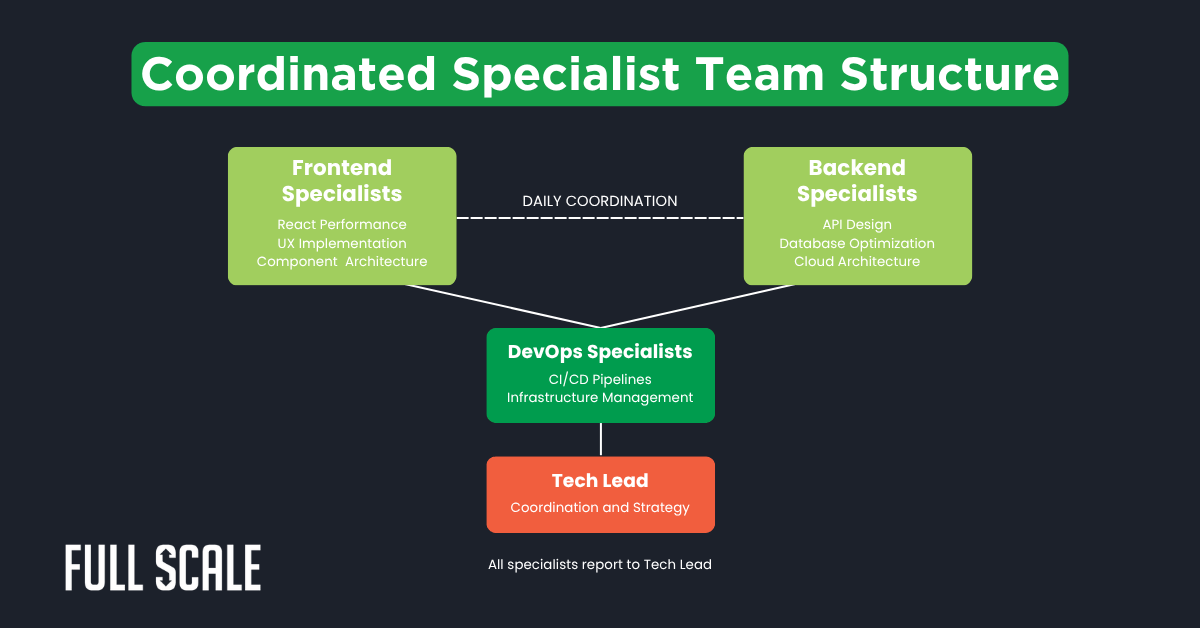 Organizational chart illustrating a software development team structure with frontend, backend, and DevOps specialists reporting to a tech lead, highlighting daily coordination between frontend and backend teams.