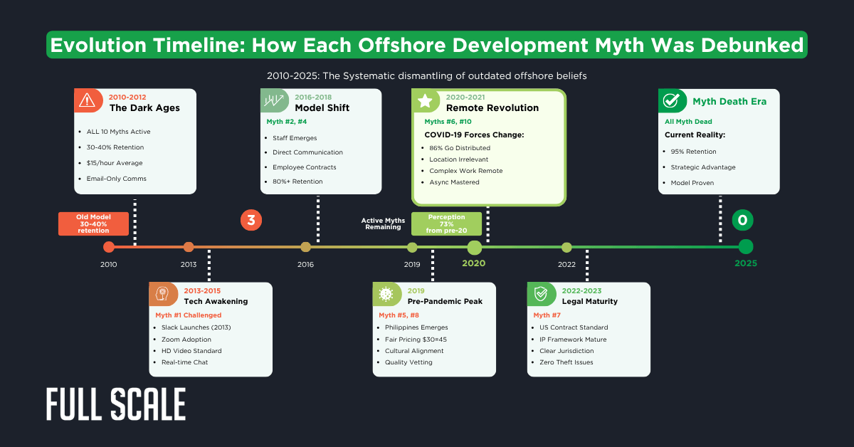 A timeline graphic details the evolution and debunking of offshore development myths from 2010 to 2025, highlighting key myths, shifts in industry perception, and essential CTO advice about offshore developers.