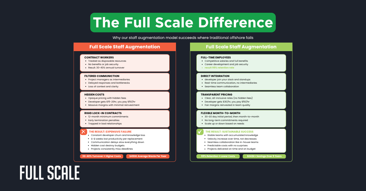 Comparison chart contrasting Full Scale Staff Augmentation with traditional offshore staff augmentation, highlighting differences in contracts, communication, pricing, and flexibility.