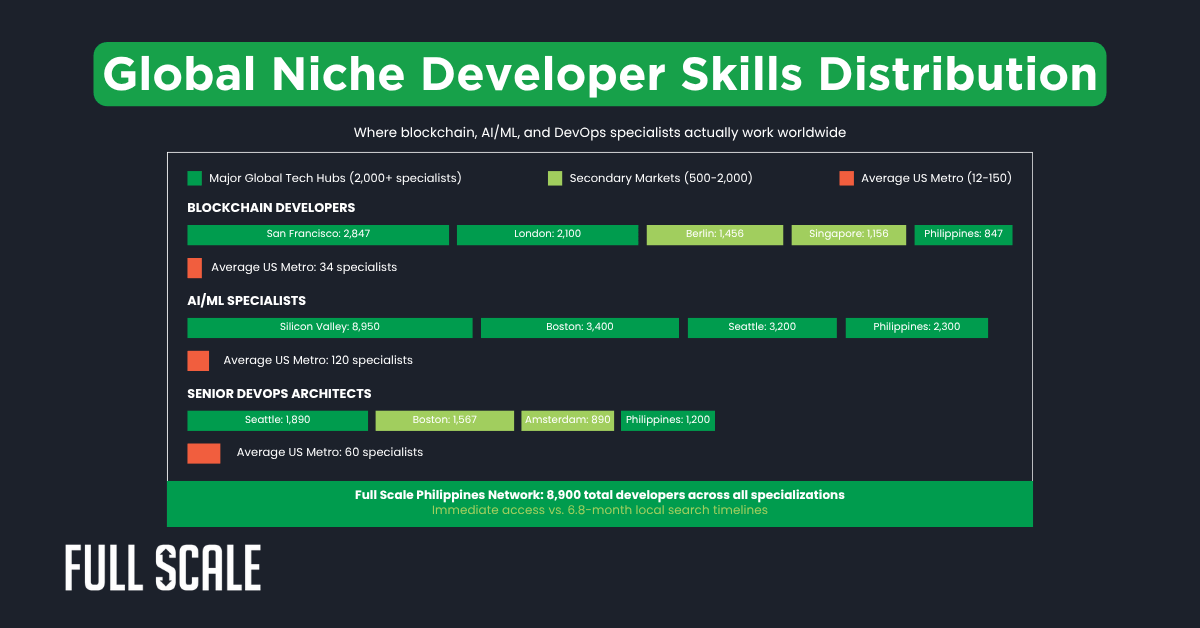 Chart showing the global distribution of specialized hiring for blockchain, AI/ML, and DevOps specialists across major and secondary markets, highlighting niche developer skills in the US, Europe, and the Philippines.