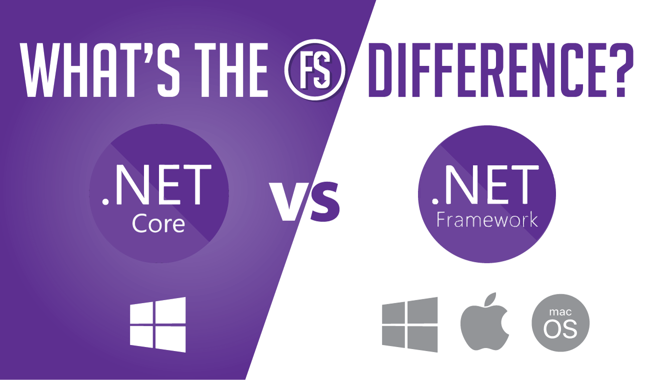 Graphic comparing .NET Framework and .NET Core, featuring logos for Windows, Apple, and macOS, with the question “What’s the difference?” highlighting the platforms each technology supports.